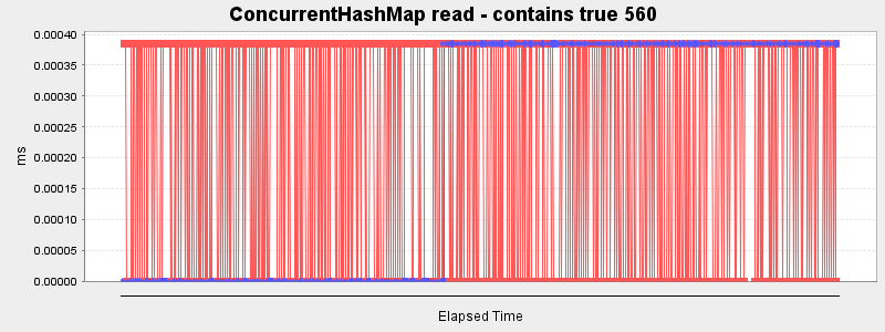 ConcurrentHashMap read - contains true 560